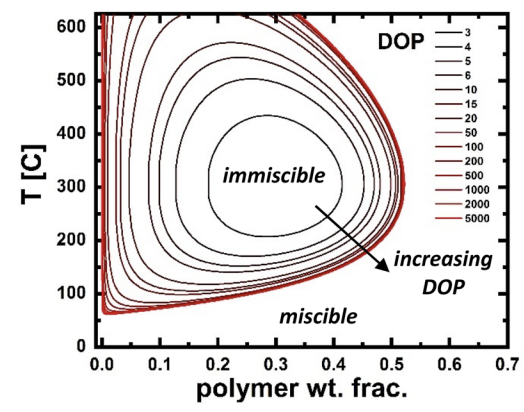 phase diagram